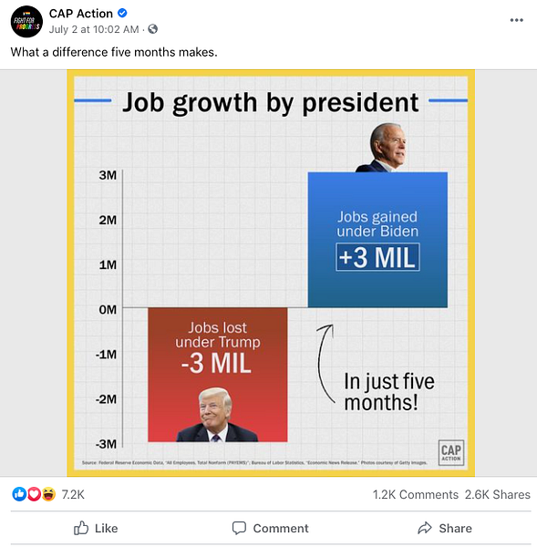 Has the Economy Gained as Many Jobs Under Biden as It Lost Under Trump?