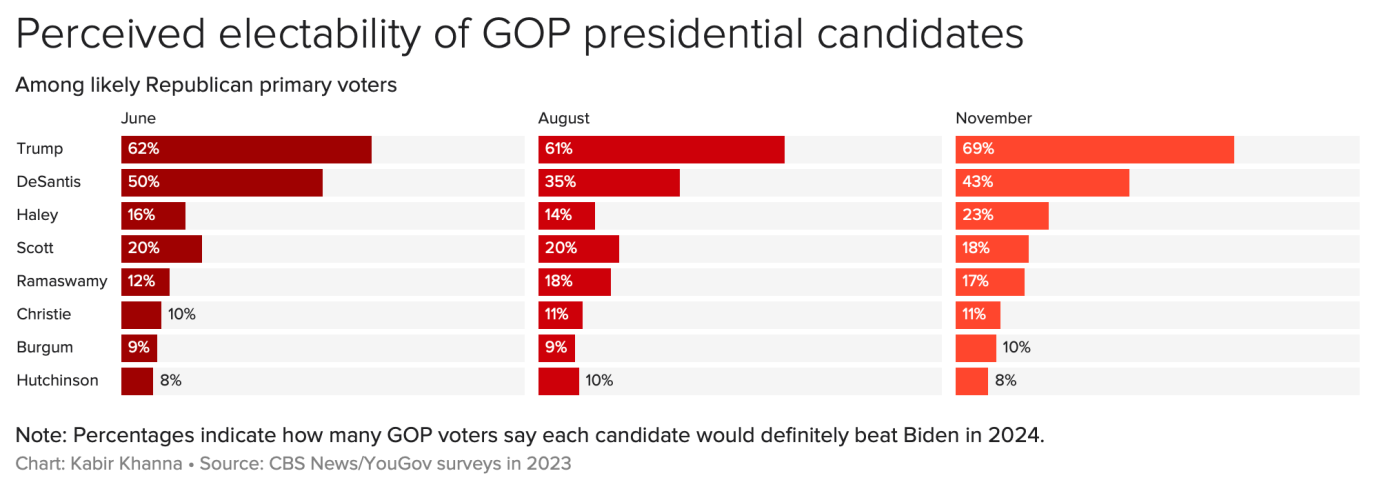 (via CBS News/YouGov)