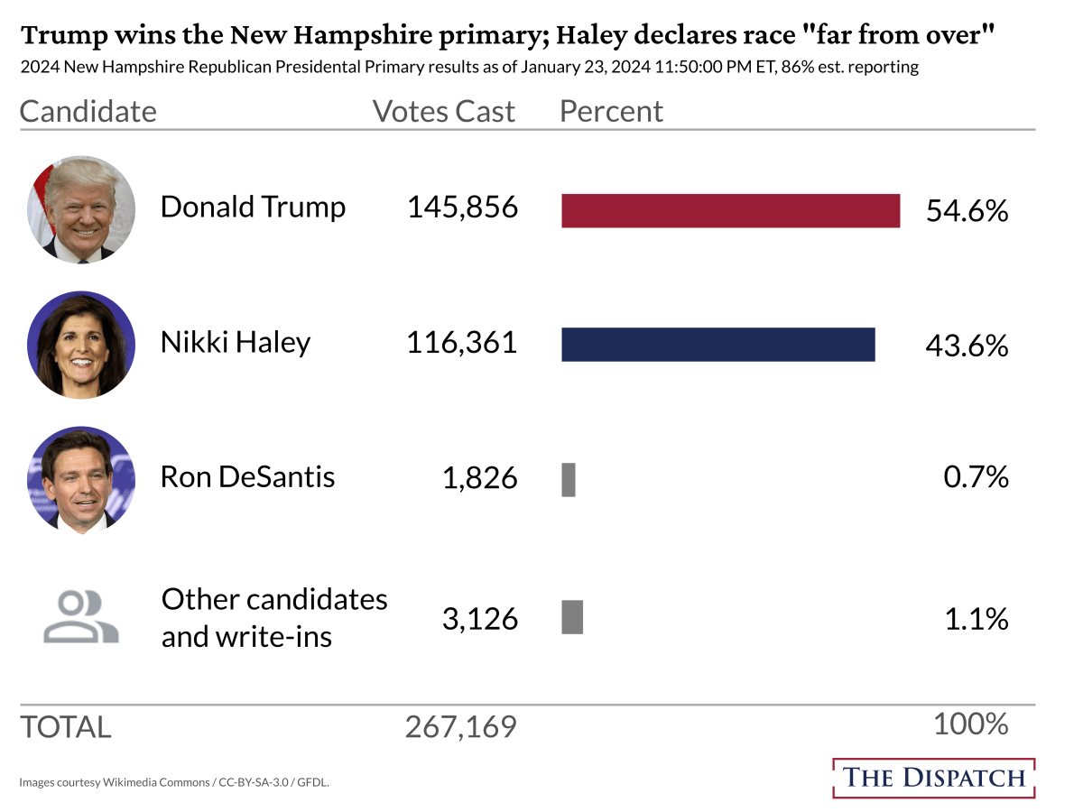new-hampshire-gop-results-table-2