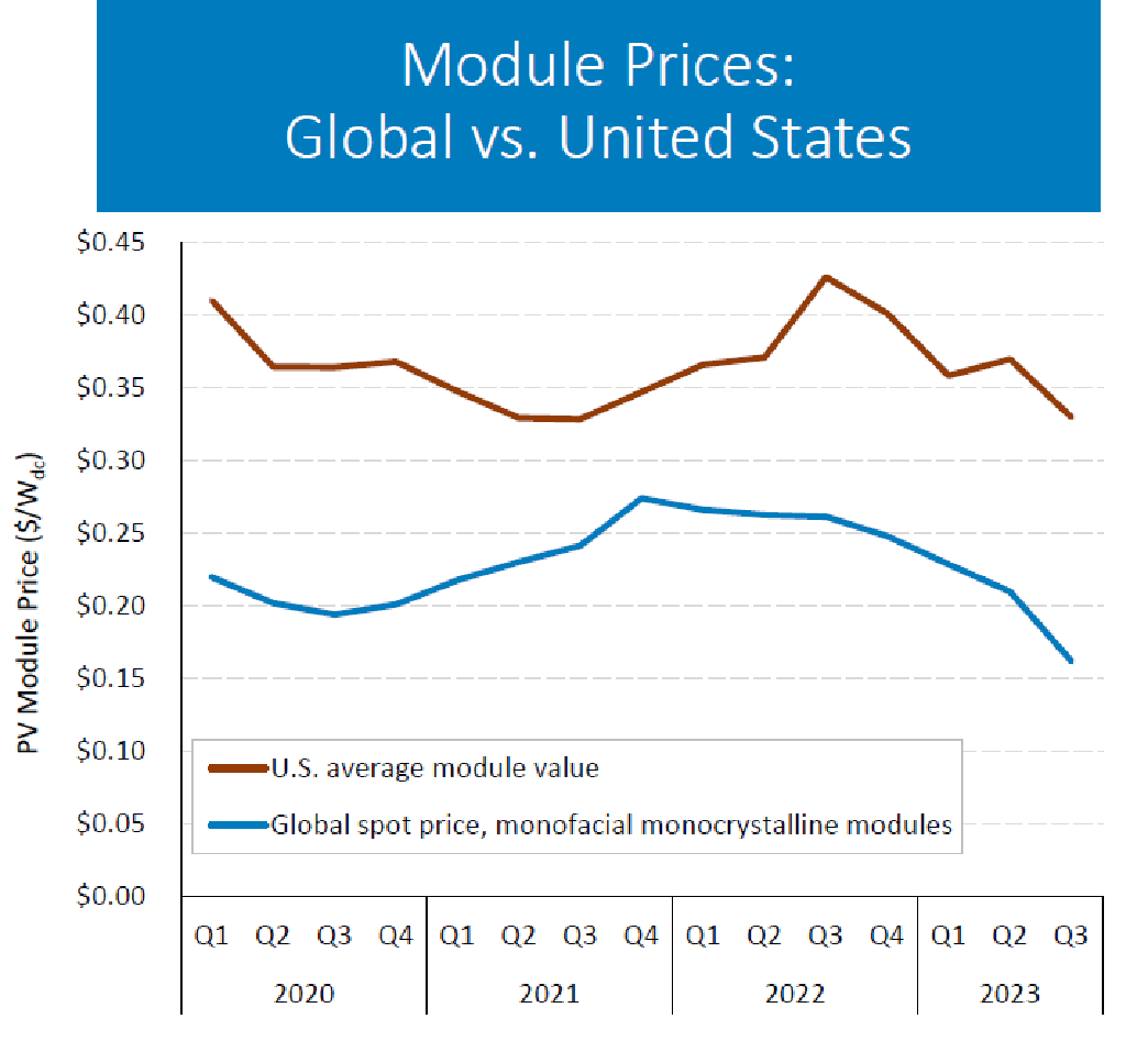 Chart via the Department of Energy.