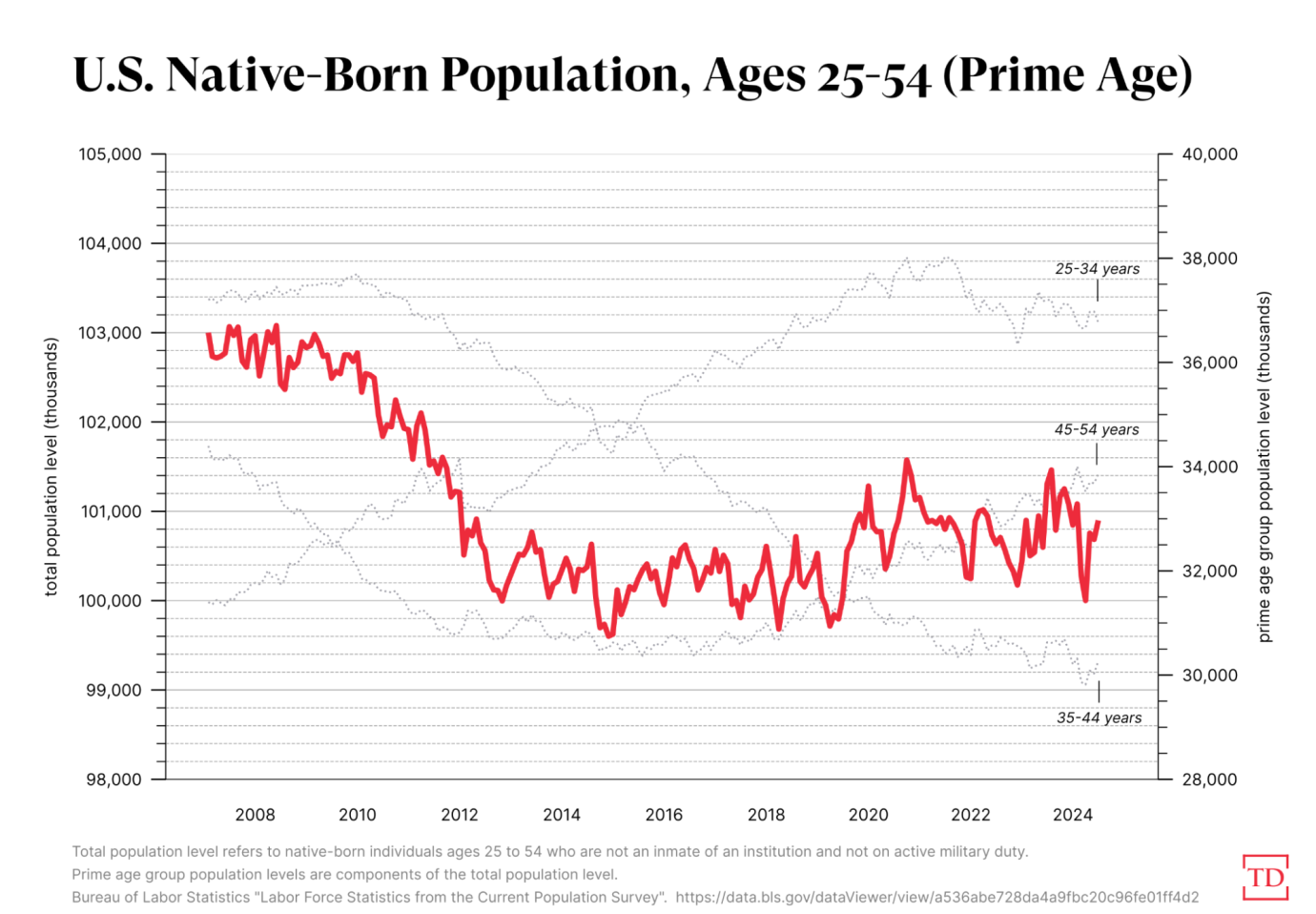 Data visualization via Joe Schueller.