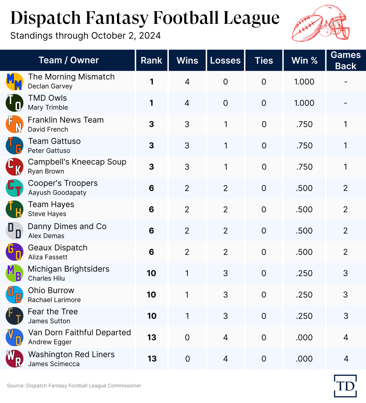 dispatch-fantasy-league-2024-oct2-2