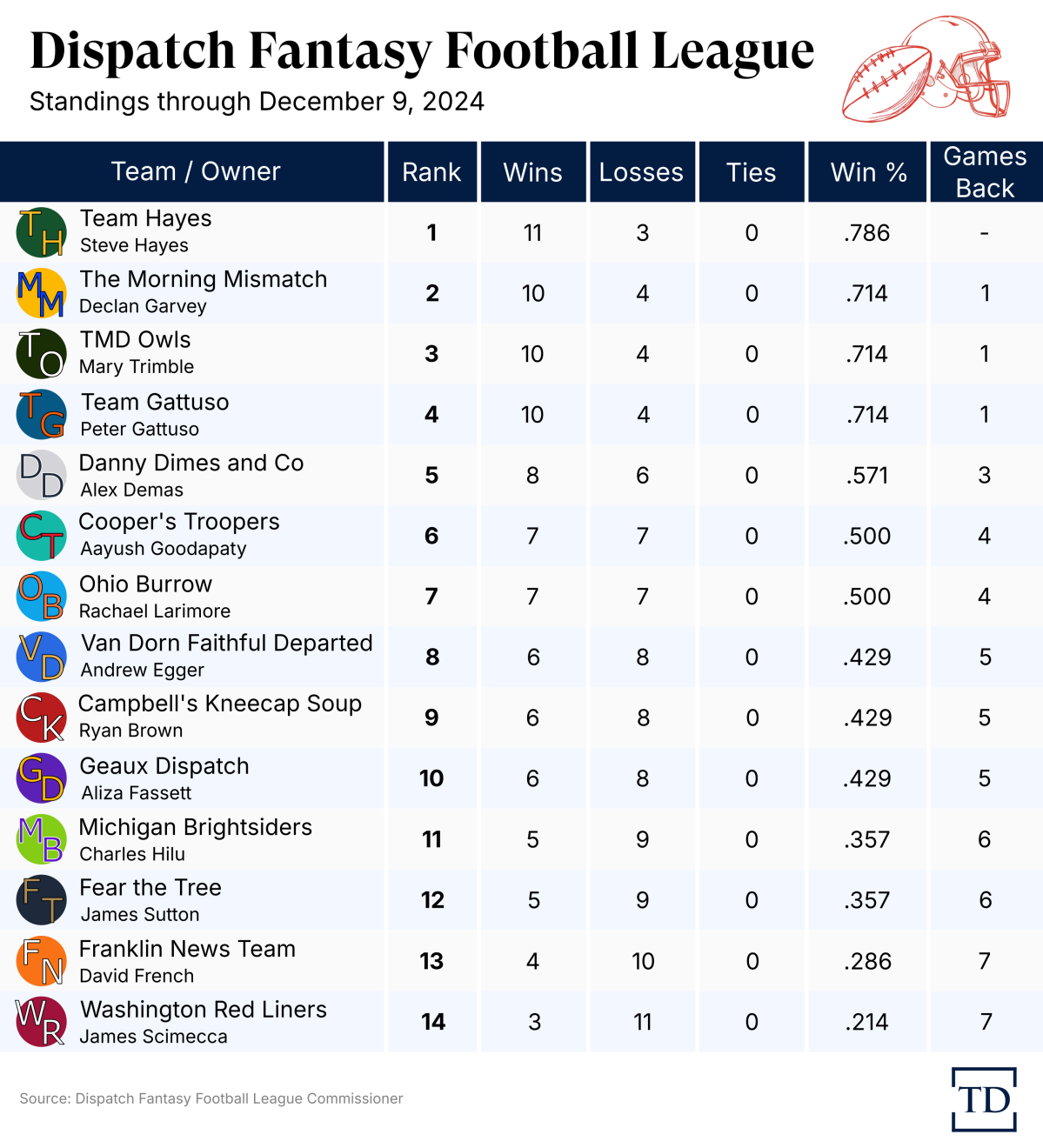 dispatch-fantasy-league-2024-dec9