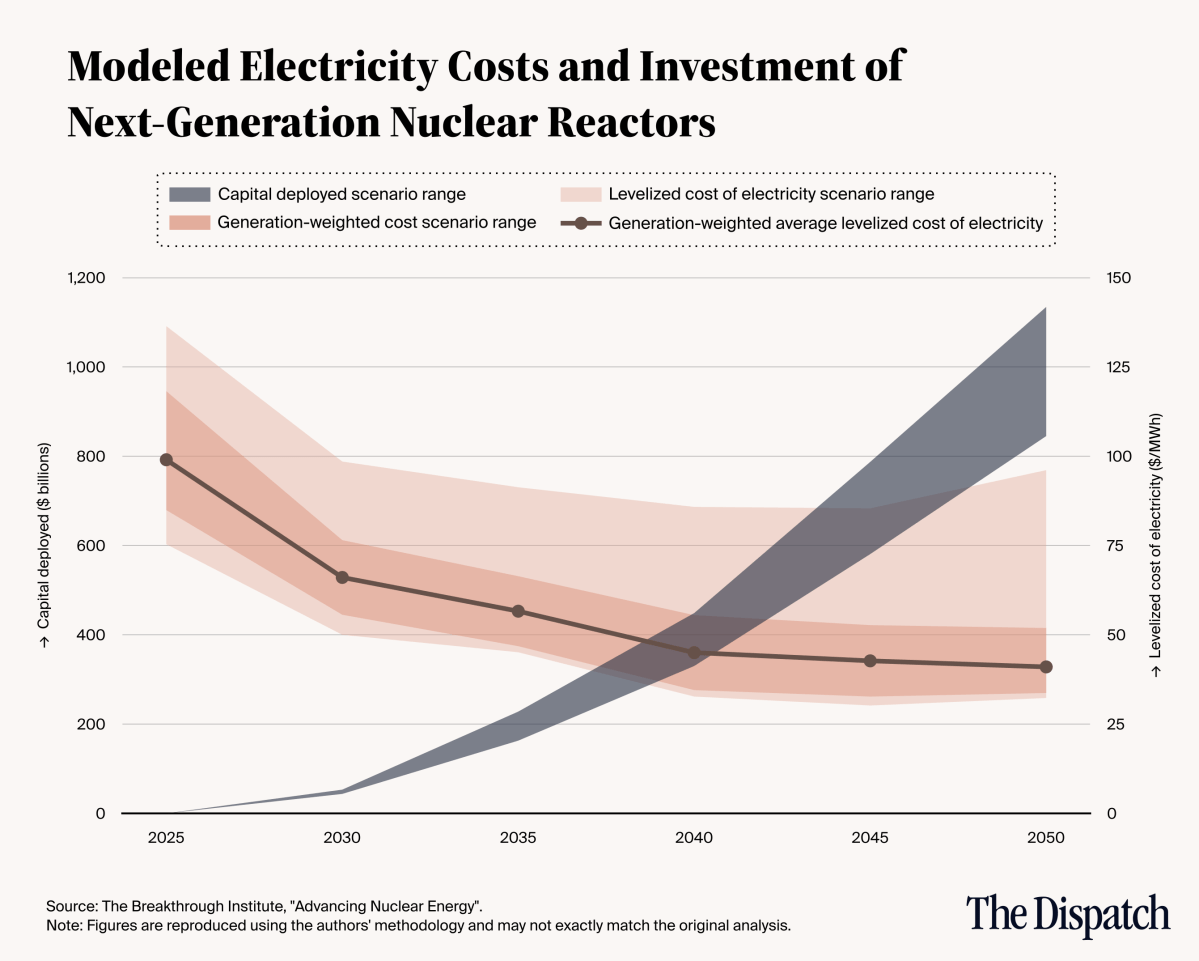 A graph of a graph showing the cost of a nuclear reactor