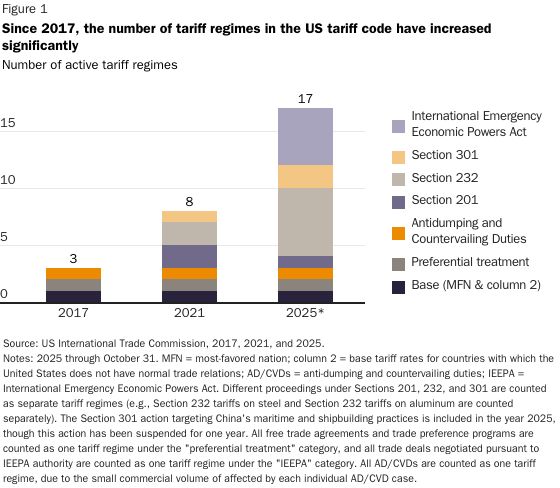 20251112_complexity_bucket_2_tariff_regimes